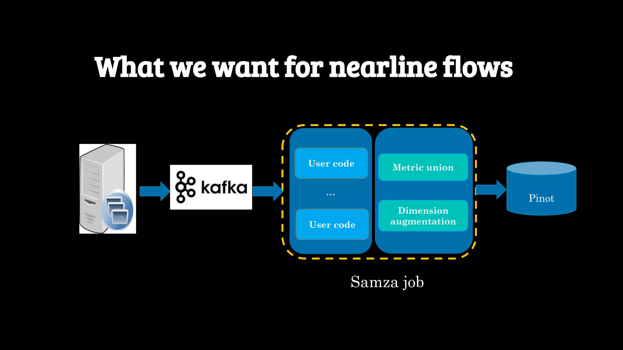 ... What we want for nearline flows Metric unionUser code User code Samza job Dimension augmentation Pinot 