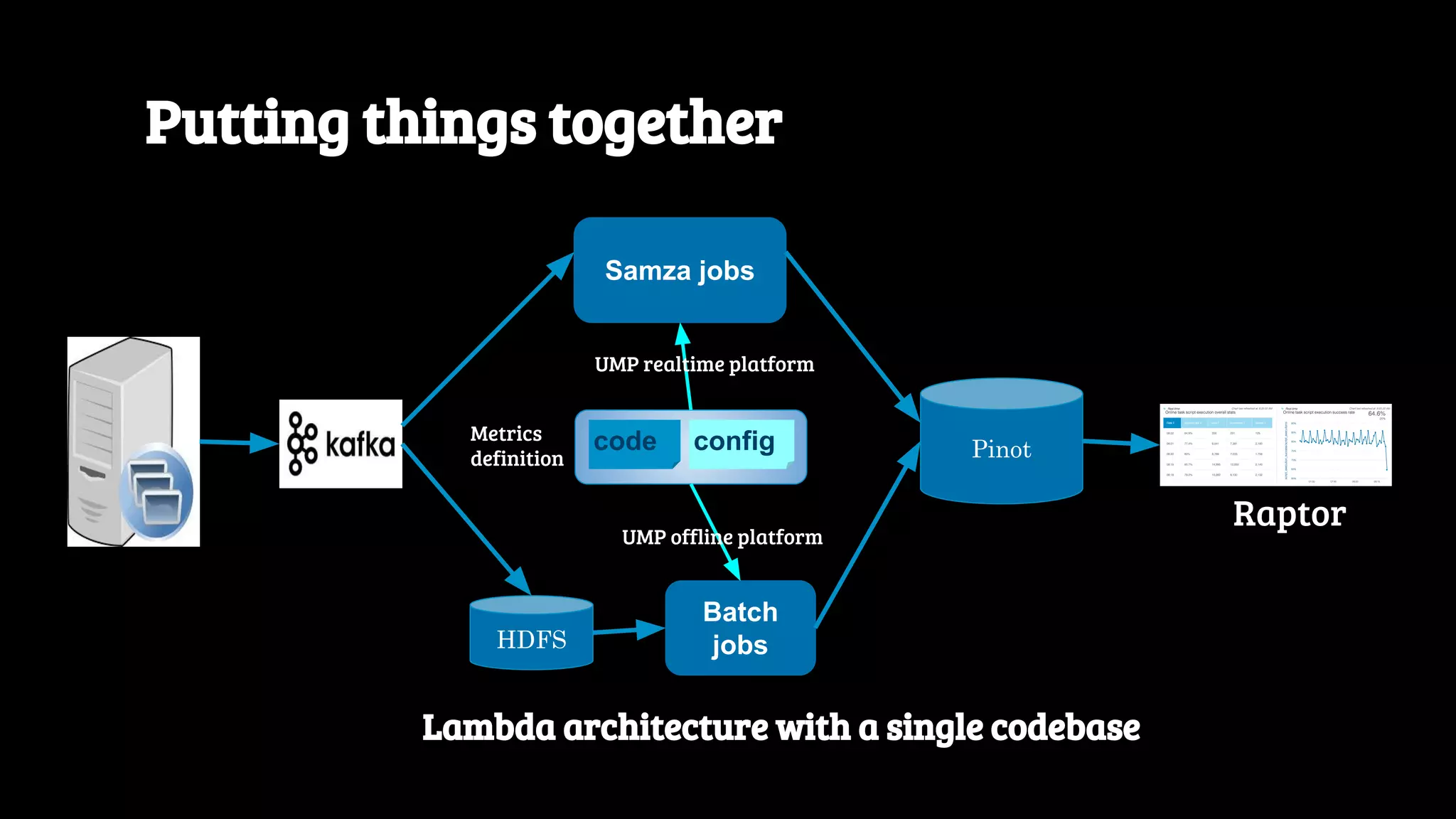 Samza jobs Putting things together Pinot Batch jobs UMP realtime platform UMP offline platform HDFS Raptor Lambda architecture with a single codebase code configMetrics definition 