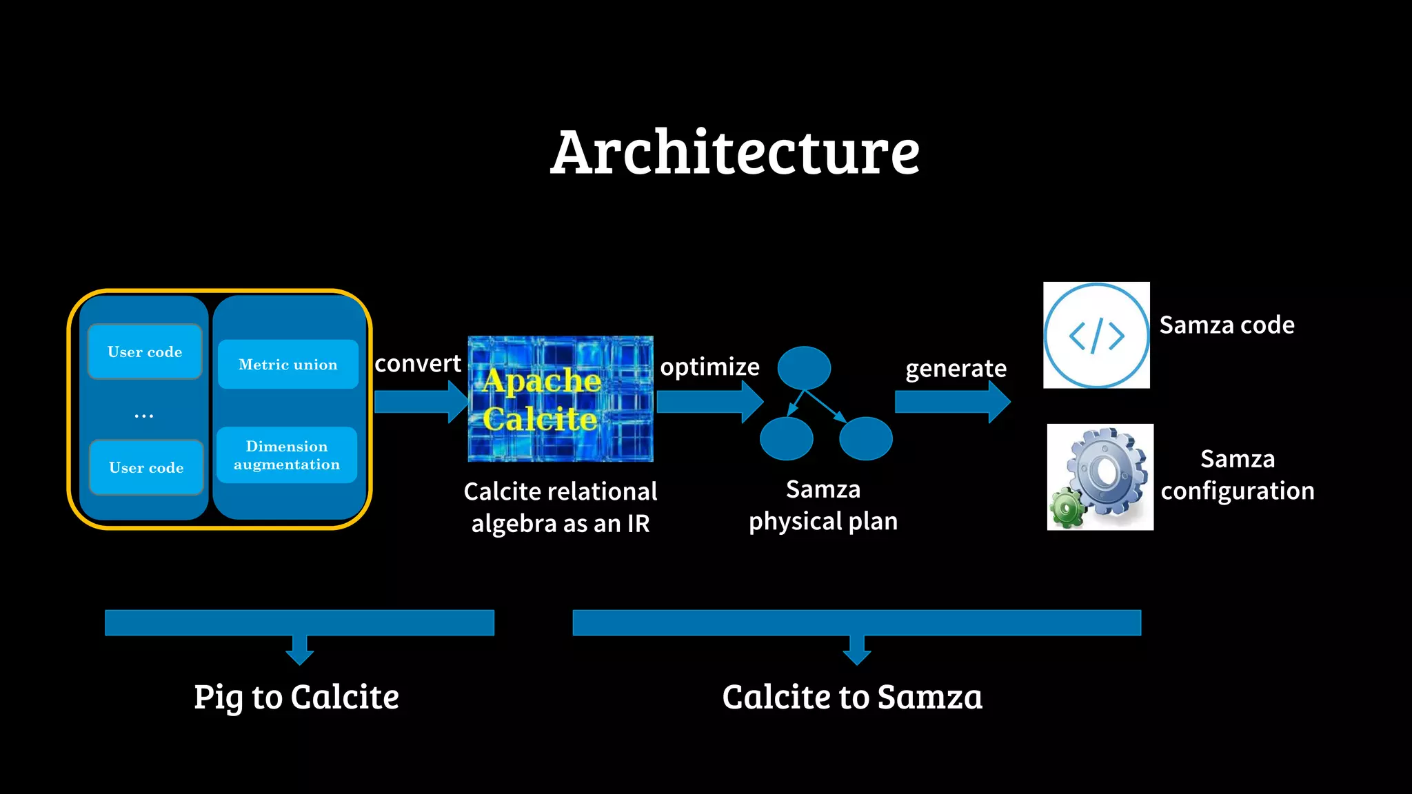 Architecture ... Metric union User code User code Dimension augmentation Calcite relational algebra as an IR convert generate Samza code optimize Samza physical plan Samza configuration Pig to Calcite Calcite to Samza 