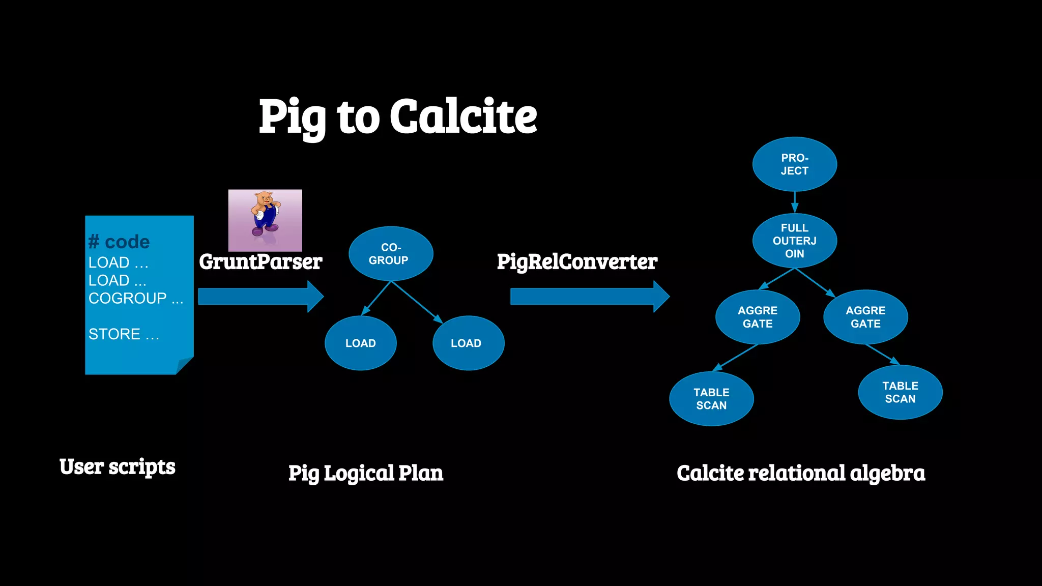 Pig to Calcite # code LOAD … LOAD ... COGROUP ... STORE … GruntParser CO- GROUP LOAD LOAD PigRelConverter FULL OUTERJ OIN AGGRE GATE AGGRE GATE TABLE SCAN TABLE SCAN PRO- JECT User scripts Pig Logical Plan Calcite relational algebra 