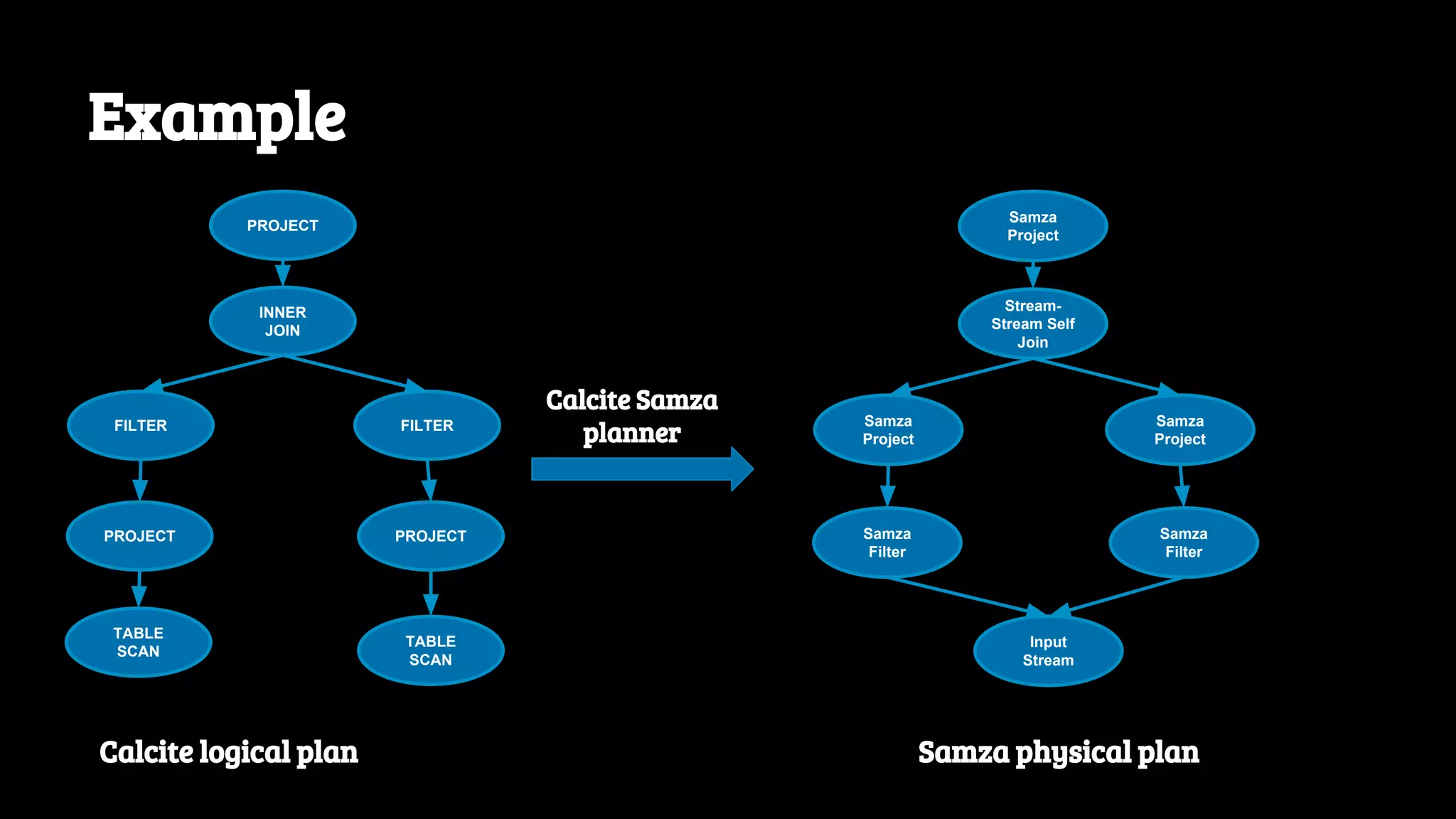 Example Stream- Stream Self Join Samza Project Samza Project Samza Filter Samza Filter Samza Project Input Stream INNER JOIN FILTER FILTER PROJECT PROJECT PROJECT TABLE SCAN TABLE SCAN Calcite Samza planner Calcite logical plan Samza physical plan 