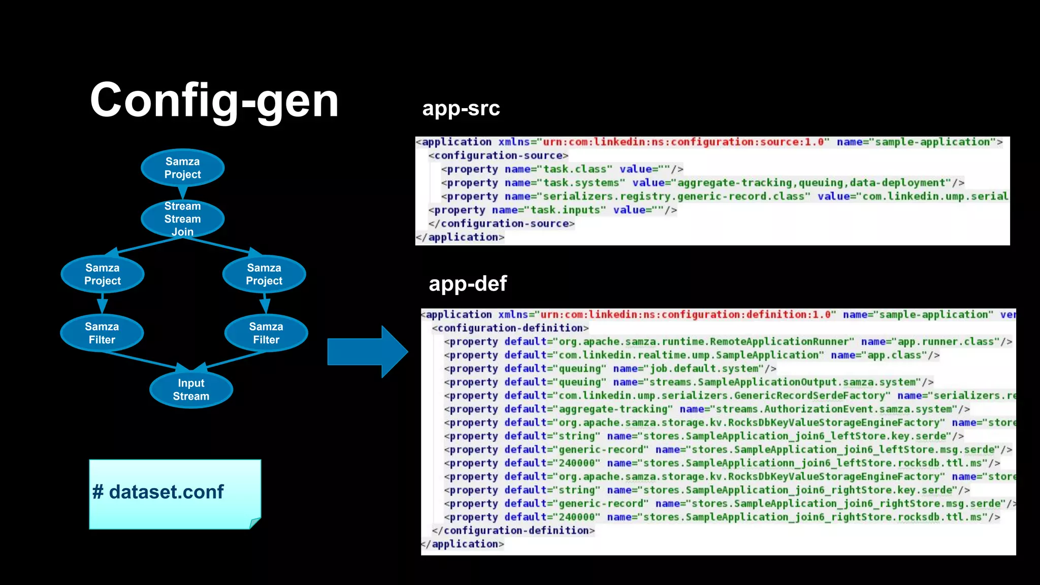 Config-gen Stream Stream Join Samza Project Samza Project Samza Filter Samza Filter Samza Project Input Stream # dataset.conf app-src app-def 