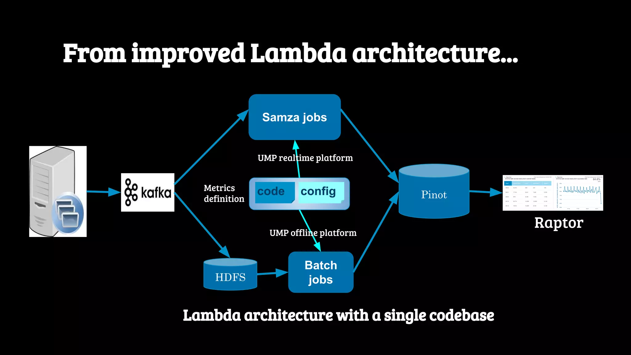 Samza jobs From improved Lambda architecture... Pinot Batch jobs UMP realtime platform UMP offline platform HDFS Raptor Lambda architecture with a single codebase code configMetrics definition 