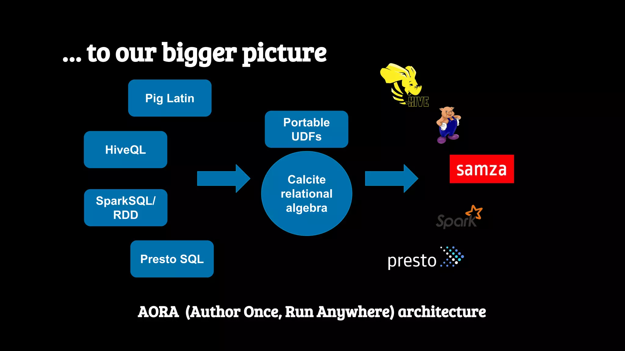 … to our bigger picture Pig Latin Calcite relational algebra HiveQL SparkSQL/ RDD Presto SQL Portable UDFs AORA (Author Once, Run Anywhere) architecture 