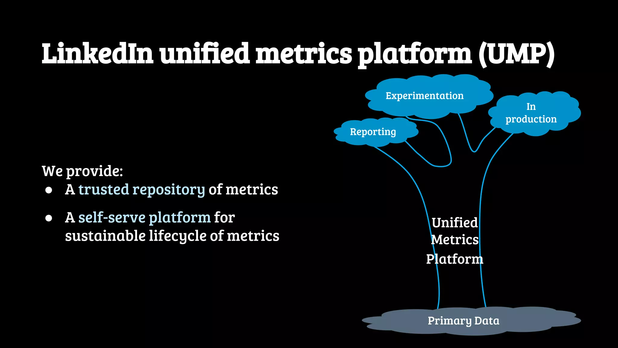 We provide: ● A trusted repository of metrics ● A self-serve platform for sustainable lifecycle of metrics In production Experimentation Reporting Primary Data Unified Metrics Platform LinkedIn unified metrics platform (UMP) 