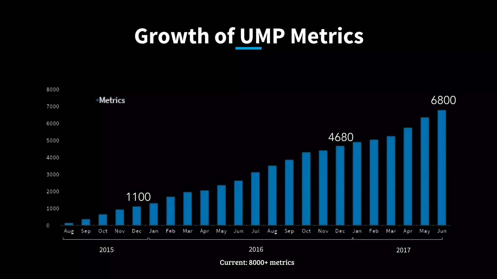 Growth of UMP Metrics 2016 20172015 6800 4680 1100 Current: 8000+ metrics 