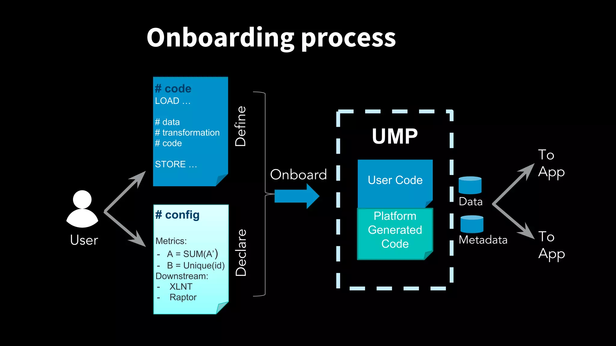 # code LOAD … # data # transformation # code STORE … # config Metrics: - A = SUM(A’) - B = Unique(id) Downstream: - XLNT - Raptor UMP User Code Platform Generated Code To App To App DefineDeclare Onboard Data Metadata Onboarding process User 