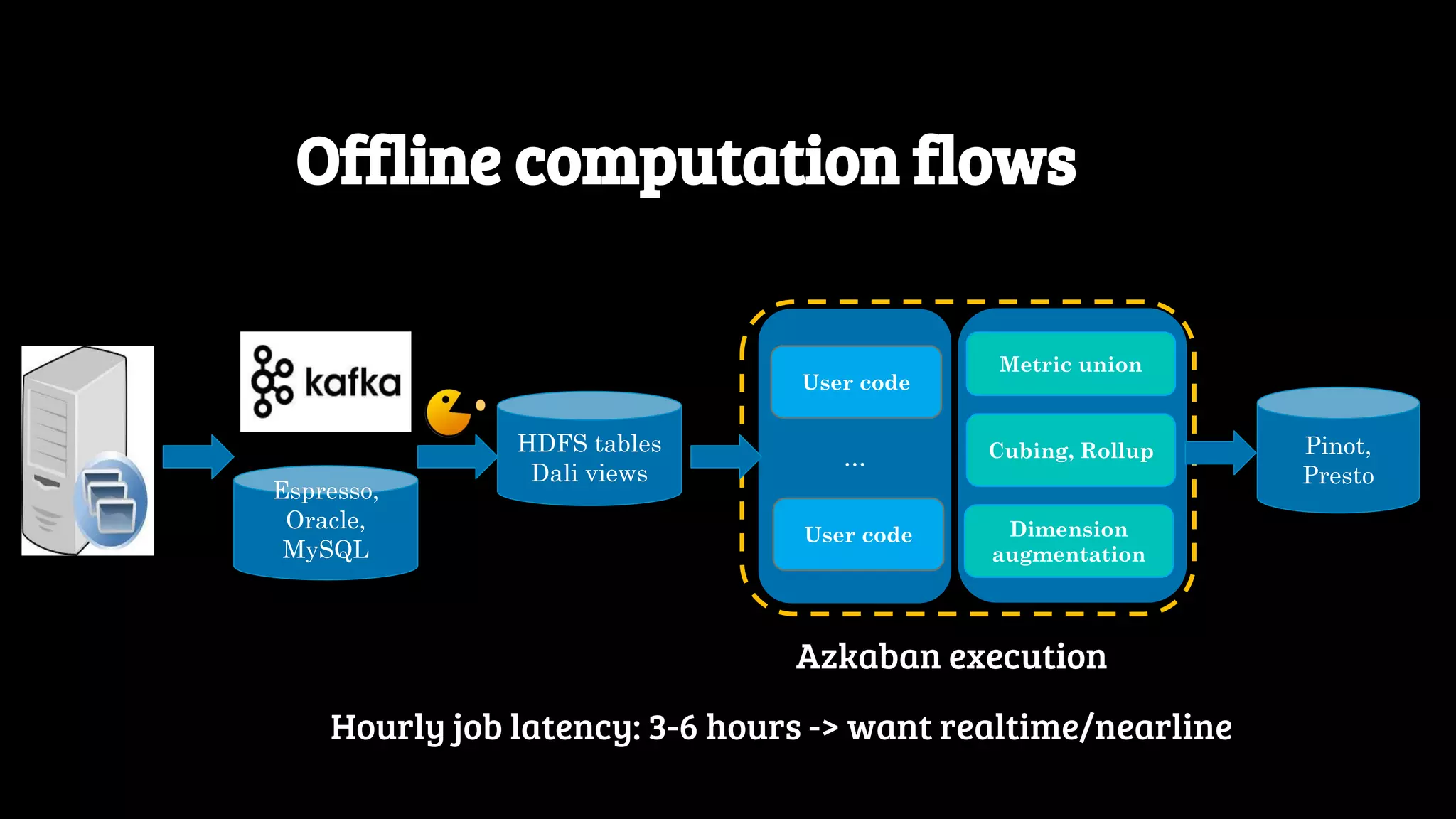 Offline computation flows Hourly job latency: 3-6 hours -> want realtime/nearline ...... Metric union User code User code Cubing, Rollup Dimension augmentation HDFS tables Dali views Pinot, Presto Azkaban execution Espresso, Oracle, MySQL 