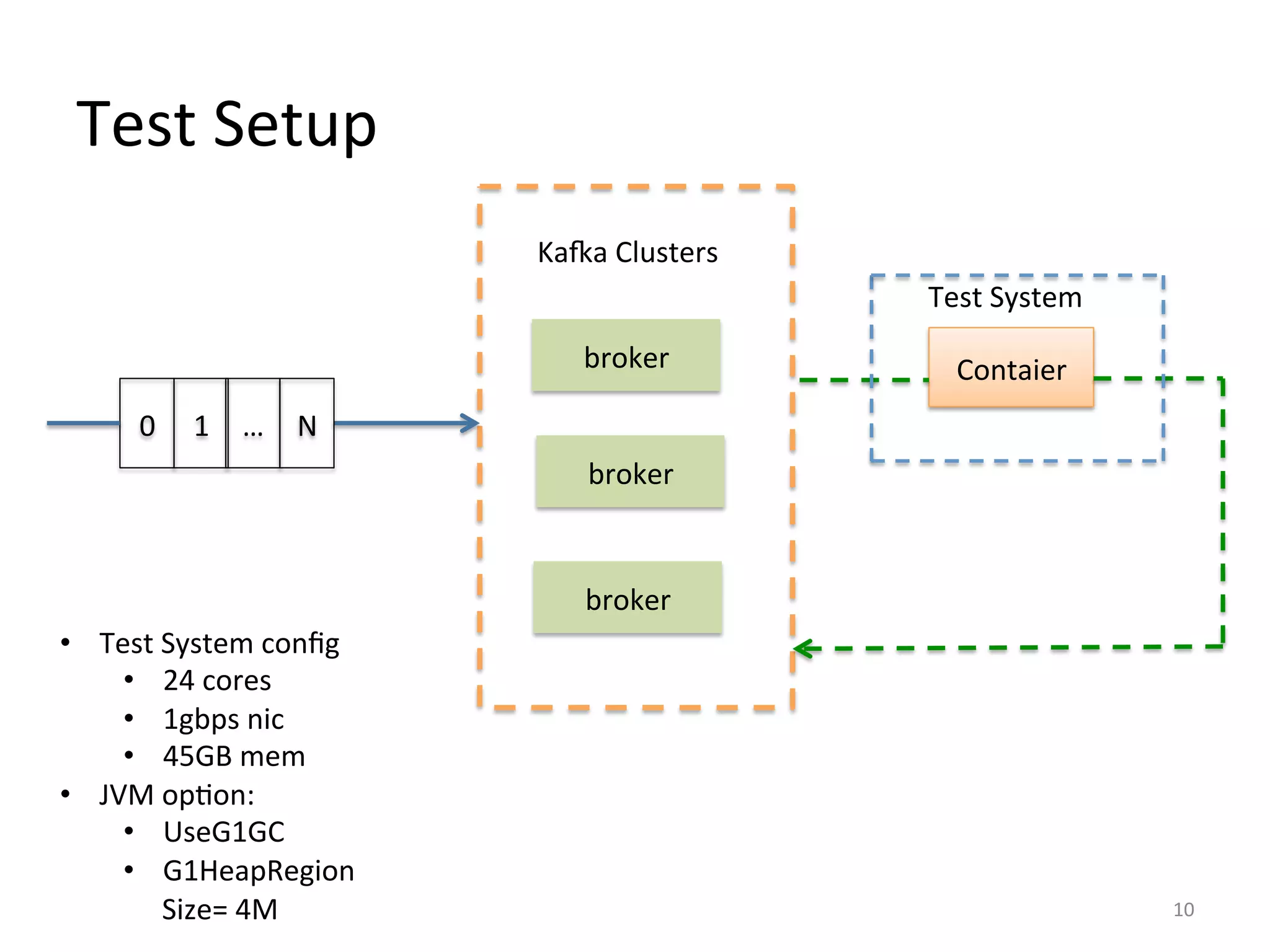 Test	
  Setup	
  
10	
  
0	
  
broker	
  
Ka^a	
  Clusters	
  
1	
   …	
   N	
  
Contaier	
  
Test	
  System	
  
•  Test	
  System	
  conﬁg	
  
•  24	
  cores	
  
•  1gbps	
  nic	
  
•  45GB	
  mem	
  
•  JVM	
  op:on:	
  
•  UseG1GC	
  
•  G1HeapRegion
Size=	
  4M	
  
broker	
  
broker	
  
 