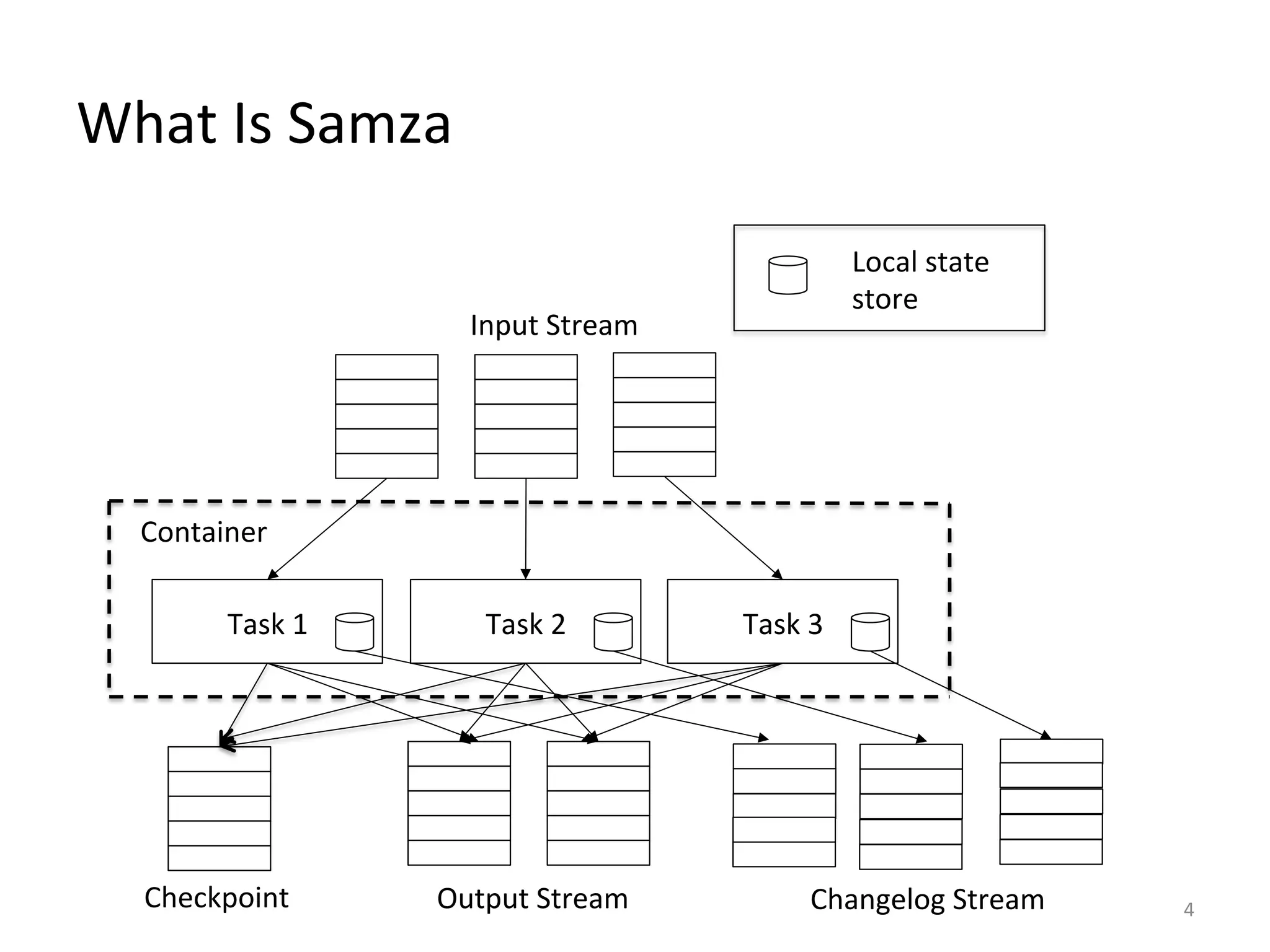 What	
  Is	
  Samza	
  
4	
  
Input	
  Stream	
  
Task	
  1	
   Task	
  2	
   Task	
  3	
  
Output	
  Stream	
   Changelog	
  Stream	
  
Local	
  state	
  
store	
  
Checkpoint	
  
Container	
  
 