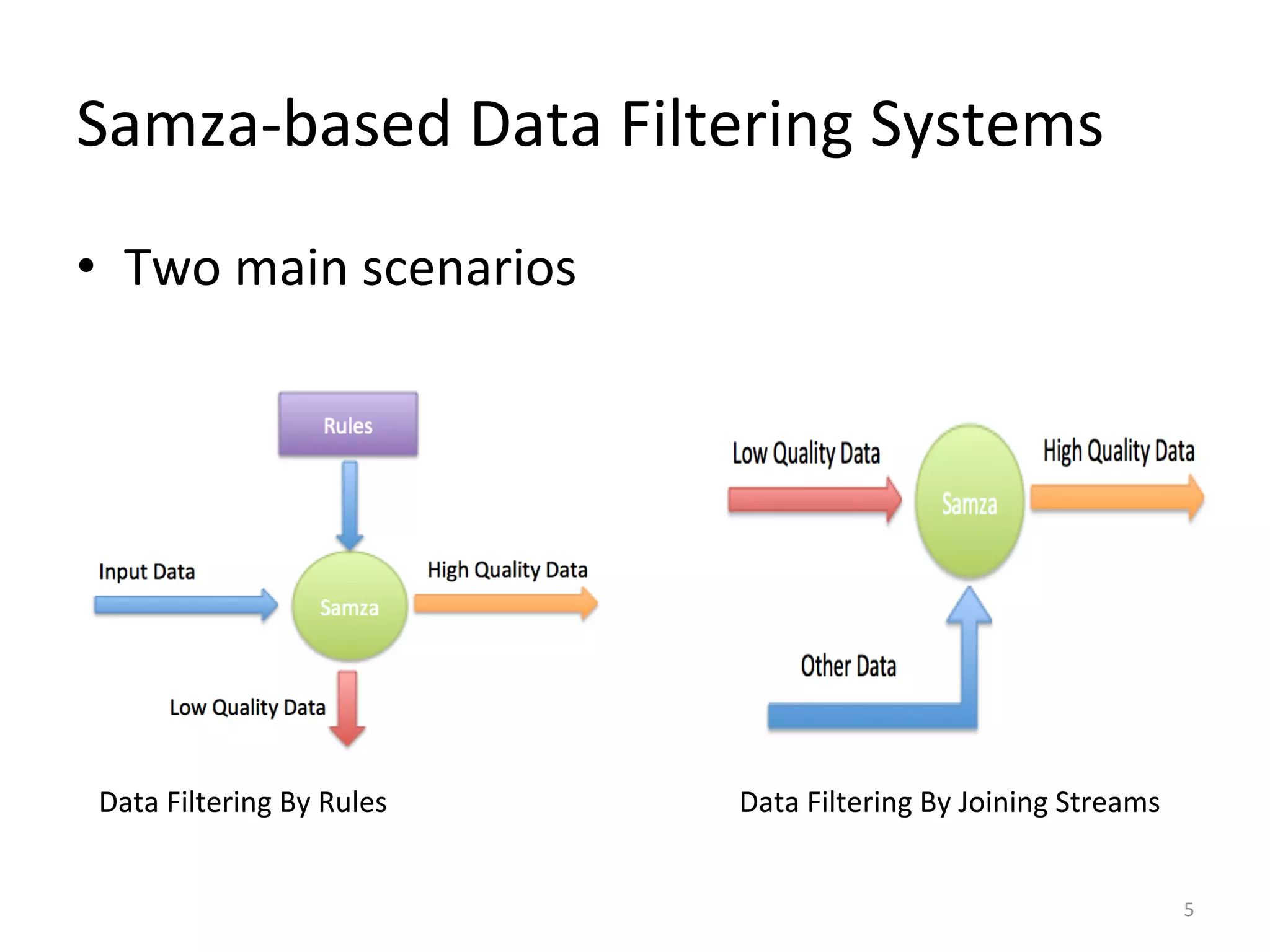 Samza-­‐based	
  Data	
  Filtering	
  Systems	
  
•  Two	
  main	
  scenarios	
  
5	
  
Data	
  Filtering	
  By	
  Rules	
   Data	
  Filtering	
  By	
  Joining	
  Streams	
  
 