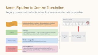 Beam Pipeline to Samza: Translation
Samza Cluster
IO.Read
ParDo
Window.Into
GroupByKey
/Combine
UnboundedSourceSystem /BoundedSourceSystem
- Consume events and generate watermarks
DoFnOp:
- SimpleDoFnRunner / ExecutableStageDoFnRunner
- Inject Samza watermark, state and timers
WindowAssignOp
- Invoke window assignment function
GroupByKeyOp:
- GroupAlsoByWindowViaWindowSetNewDoFn
- Samza merge, partitionBy, watermark, state and
timers
Samza
DAG
Samza Runner / Job
Server
Legacy runner and portable runner to share as much code as possible
 