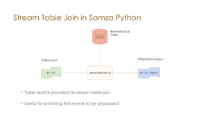 Stream Table Join in Samza Python
(K1, V1)
Kafka Input
StreamTableJoinOp
(K1, Entry 1)
(K2, Entry 2)
...
Remote/Local
Table
(K1, [V1, Entry1])
PTransform Output
• Table read is provided as stream-table join.
• Useful for enriching the events to be processed
 