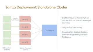 Samza Deployment: Standalone Cluster
(p0, p2)
(p1, p3)
(p4, p5)
(p6, p7)
ZooKeeper
• Start Samza Java from a Python
process. Python process manages
lifecycles
• Using Samza as a library
• Coordination (leader election,
partition assignment) done by
ZooKeeper
Samza Processors
(Java)
SDK workers
(Python)
Create
Submit Job
 