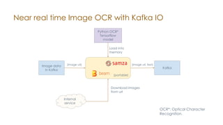 Near real time Image OCR with Kafka IO
Image data
in Kafka
Python OCR*
Tensorflow
model
(portable)
Internal
service
(image url)
Download images
from url
Load into
memory
(image url, text)
OCR*: Optical Character
Recognition.
Kafka
 
