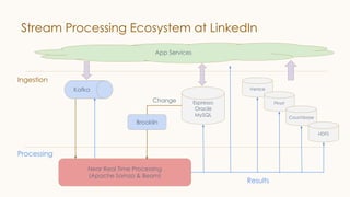 Stream Processing Ecosystem at LinkedIn
App Services
Kafka
Espresso
Oracle
MySQL
Brooklin
Venice
Pinot
Couchbase
HDFS
Ingestion
Processing
Near Real Time Processing
(Apache Samza & Beam)
Change
Results
 