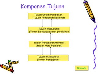 Komponen Tujuan  Tujuan Umum Pendidikan  (Tujuan Pendidikan Nasional) Tujuan Institusional (Tujuan Lembaga/satuan pendidikan Tujuan Pengajaran/kurikuler (Tujuan Mata Pelajaran) Tujuan Instruksional (Tujuan Pengajaran) Beranda 