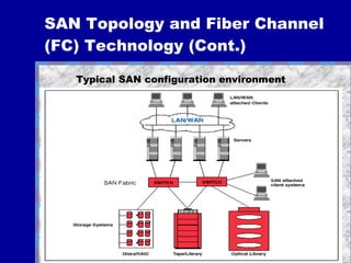 SAN Topology and Fiber Channel (FC) Technology (Cont.) Typical SAN configuration environment 
