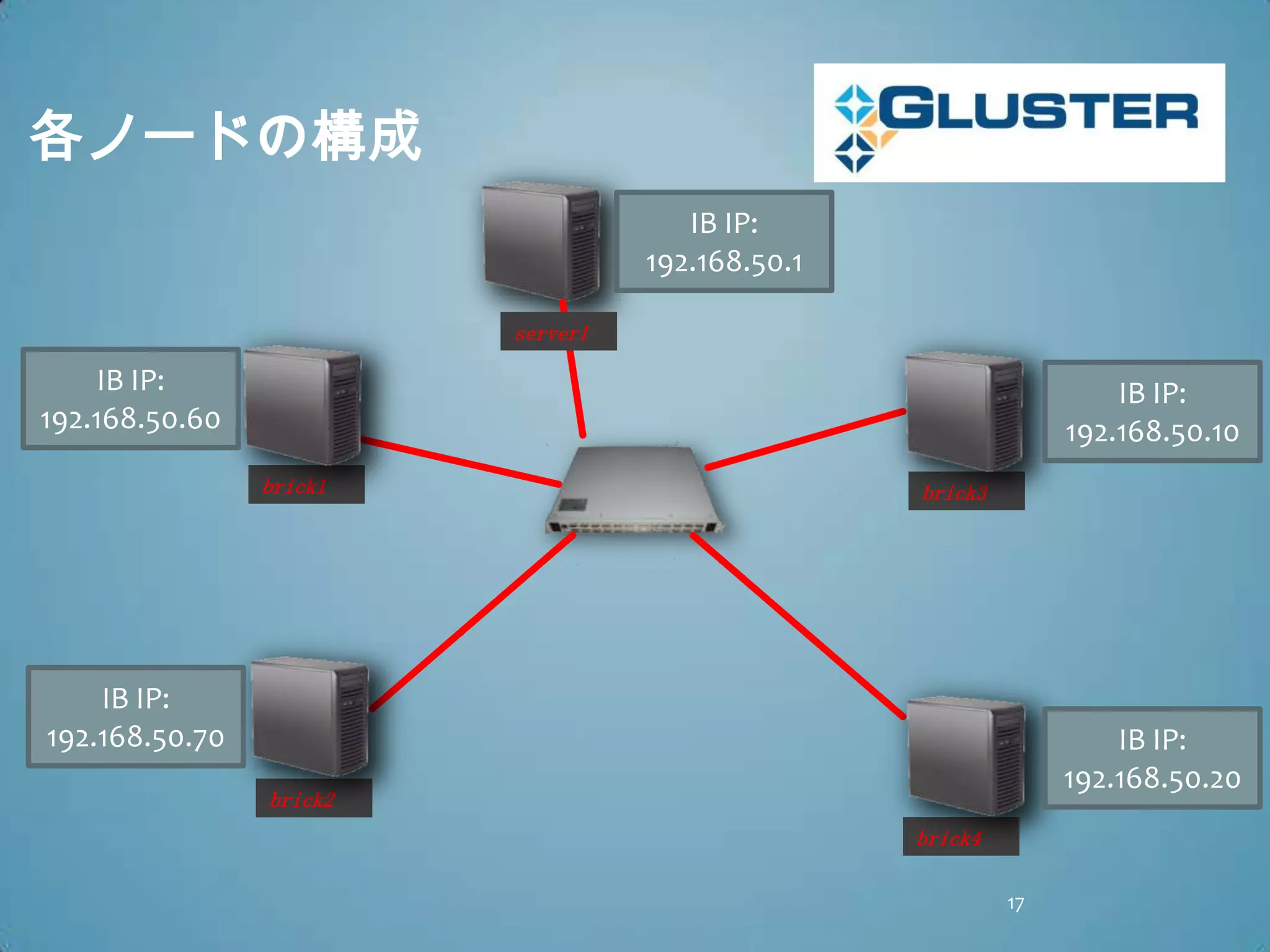 各ノードの構成
                                      IB IP:
                                   192.168.50.1

                         server1

     IB IP:                                                         IB IP:
192.168.50.60                                                   192.168.50.10
                brick1                            brick3




    IB IP:
192.168.50.70                                                       IB IP:
                                                                192.168.50.20
                brick2
                                                  brick4

                                                           17
 