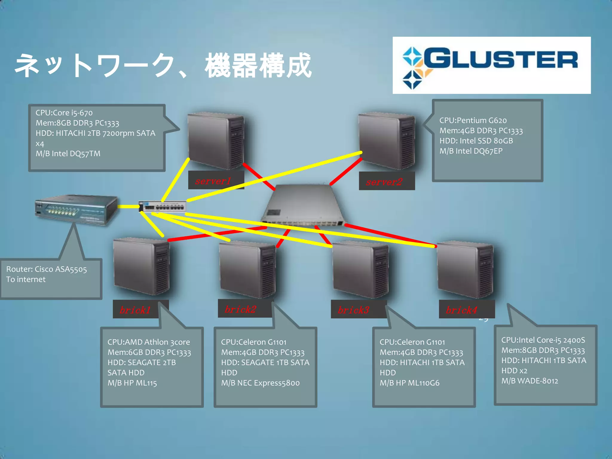 ネットワーク、機器構成
       CPU:Core i5-670
       Mem:8GB DDR3 PC1333                                                                         CPU:Pentium G620
       HDD: HITACHI 2TB 7200rpm SATA                                                               Mem:4GB DDR3 PC1333
       x4                                                                                          HDD: Intel SSD 80GB
       M/B Intel DQ57TM                                                                            M/B Intel DQ67EP


                                               server1                           server2




Router: Cisco ASA5505
To internet


                           brick1                   brick2                  brick3                   brick4
                                                                                                              29

                        CPU:AMD Athlon 3core        CPU:Celeron G1101                CPU:Celeron G1101             CPU:Intel Core-i5 2400S
                        Mem:6GB DDR3 PC1333         Mem:4GB DDR3 PC1333              Mem:4GB DDR3 PC1333           Mem:8GB DDR3 PC1333
                        HDD: SEAGATE 2TB            HDD: SEAGATE 1TB SATA            HDD: HITACHI 1TB SATA         HDD: HITACHI 1TB SATA
                        SATA HDD                    HDD                              HDD                           HDD x2
                        M/B HP ML115                M/B NEC Express5800              M/B HP ML110G6                M/B WADE-8012
 
