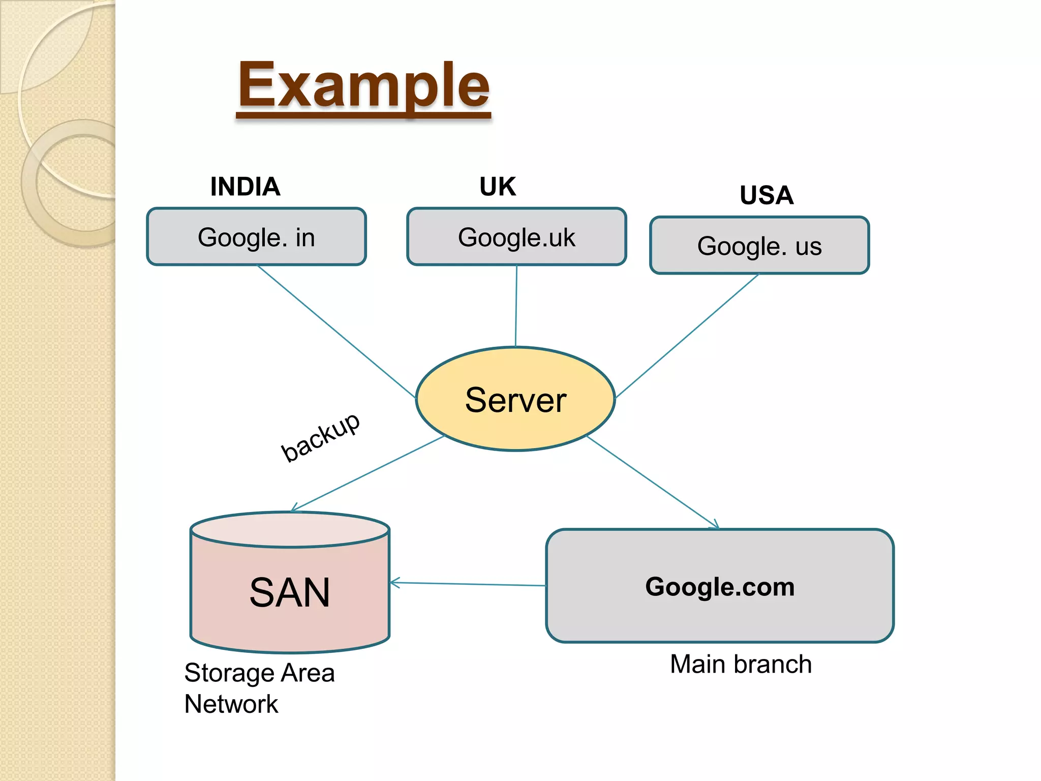 Example
INDIA
Google. in

UK
Google.uk

USA
Google. us

Server

SAN
Storage Area
Network

Google.com
Main branch

 