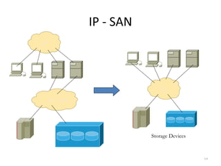 IP - SAN
64
FC -SAN
IP
IP
Storage Devices
 