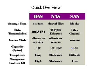 Quick Overview
8
DAS NAS SAN
Storage Type sectors shared files blocks
Data
Transmission
IDE/SCSI
TCP/IP,
Ethernet
Fibre
Channel
Access Mode
clients or
servers
clients or
servers
servers
Capacity
(bytes)
109
109 -
1012 1012
Complexity Easy Moderate Difficult
Management
Cost (perGB)
High Moderate Low
 