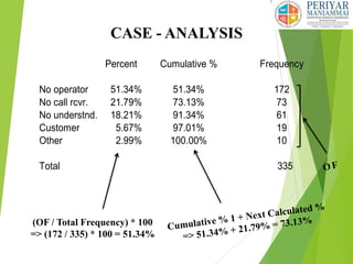 CASE - ANALYSIS
Percent Cumulative % Frequency
No operator 51.34% 51.34% 172
No call rcvr. 21.79% 73.13% 73
No understnd. 18.21% 91.34% 61
Customer 5.67% 97.01% 19
Other 2.99% 100.00% 10
Total 335
(OF / Total Frequency) * 100
=> (172 / 335) * 100 = 51.34%
 