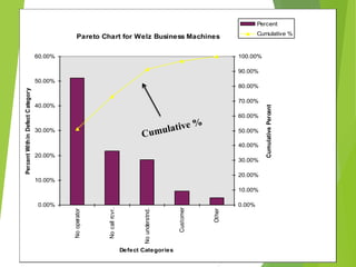 (iii) RELATIONSHIPSPareto Chart for Welz Business Machines
0.00%
10.00%
20.00%
30.00%
40.00%
50.00%
60.00%
Nooperator
Nocallrcvr.
Nounderstnd.
Customer
Other
Defect Categories
PercentWithinDefectCategory
0.00%
10.00%
20.00%
30.00%
40.00%
50.00%
60.00%
70.00%
80.00%
90.00%
100.00%
CumulativePercent
Percent
Cumulative %
 