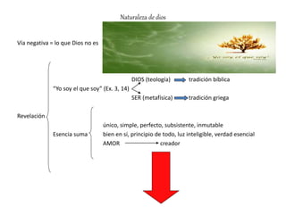 Naturaleza de dios
Vía negativa = lo que Dios no es
DIOS (teología) tradición bíblica
“Yo soy el que soy” (Ex. 3, 14)
SER (metafísica) tradición griega
Revelación
único, simple, perfecto, subsistente, inmutable
Esencia suma bien en sí, principio de todo, luz inteligible, verdad esencial
AMOR creador
 