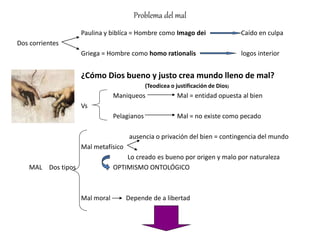 Problema del mal
Paulina y biblíca = Hombre como Imago dei Caído en culpa
Dos corrientes
Griega = Hombre como homo rationalis logos interior
¿Cómo Dios bueno y justo crea mundo lleno de mal?
(Teodicea o justificación de Dios)
Maniqueos Mal = entidad opuesta al bien
Vs
Pelagianos Mal = no existe como pecado
ausencia o privación del bien = contingencia del mundo
Mal metafísico
Lo creado es bueno por origen y malo por naturaleza
MAL Dos tipos OPTIMISMO ONTOLÓGICO
Mal moral Depende de a libertad
 