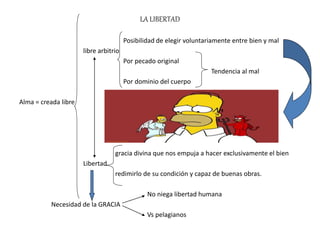 LA LIBERTAD
Posibilidad de elegir voluntariamente entre bien y mal
libre arbitrio
Por pecado original
Tendencia al mal
Por dominio del cuerpo
Alma = creada libre
gracia divina que nos empuja a hacer exclusivamente el bien
Libertad
redimirlo de su condición y capaz de buenas obras.
No niega libertad humana
Necesidad de la GRACIA
Vs pelagianos
 