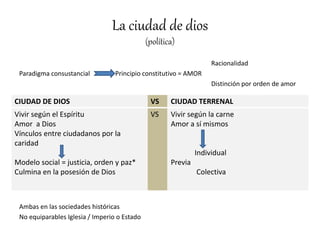 La ciudad de dios
(política)
Racionalidad
Paradigma consustancial Principio constitutivo = AMOR
Distinción por orden de amor
Ambas en las sociedades históricas
No equiparables Iglesia / Imperio o Estado
CIUDAD DE DIOS VS CIUDAD TERRENAL
Vivir según el Espíritu
Amor a Dios
Vínculos entre ciudadanos por la
caridad
Modelo social = justicia, orden y paz*
Culmina en la posesión de Dios
VS Vivir según la carne
Amor a sí mismos
Individual
Previa
Colectiva
 