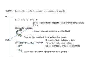 GUERRA Culminación de todos los males de la sociedad por el pecado
VS
Bien incierto pero anhelado
De los seres humanos respecto a sus elementos constitutivos
(Ética)
CONDICIÓN = ORDEN
de unos hombres respecto a otros (política)
Amor de Dios erradicará el mal y el dominio egoísta
PAZ Reconocer y dar a cada uno lo suyo
EJERCICIO Y GARANTÍA = JUSTICIA No hay justicia humana perfecta
No por convicción, sino por coacción legal
Estado hacia ideal ético = progreso en orden jurídico
 