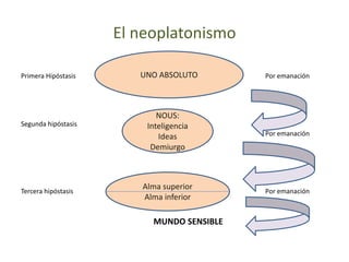 Primera Hipóstasis Por emanación
Segunda hipóstasis
Por emanación
Tercera hipóstasis Por emanación
MUNDO SENSIBLE
El neoplatonismo
UNO ABSOLUTO
NOUS:
Inteligencia
Ideas
Demiurgo
Alma superior
Alma inferior
 