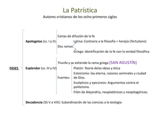 La Patrística
Autores cristianos de los ocho primeros siglos
Cartas de difusión de la fe
Apologetas (ss. I y II): Latina: Contraria a la filosofía = herejía (Tertuliano)
Dos ramas
Griega: Identificación de la fe con la verdad filosófica
Triunfa y se extiende la rama griega (SAN AGUSTÍN)
FASES Esplendor (ss. III y IV) Platón: Teoría delas ideas y ética
Estoicismo: ley eterna, razones seminales y ciudad
Fuentes: de Dios.
Escépticos y epicúreos: Argumentos contra el
politeísmo.
Filón de Alejandría, neoplatónicos y neopitagóricos.
Decadencia (SS V a VIII): Subordinación de las ciencias a la teología
 