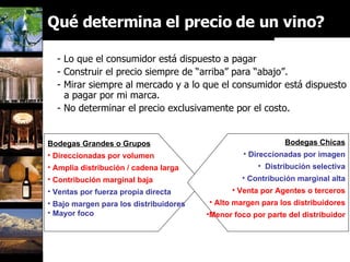 - Lo que el consumidor está dispuesto a pagar - Construir el precio siempre de “arriba” para “abajo”. - Mirar siempre al mercado y a lo que el consumidor está dispuesto a pagar por mi marca. - No determinar el precio exclusivamente por el costo.  Qué determina el precio de un vino? Bodegas Grandes o Grupos Direccionadas por volumen Amplia distribución / cadena larga Contribución marginal baja Ventas por fuerza propia directa Bajo margen para los distribuidores Mayor foco Bodegas Chicas Direccionadas por imagen Distribución selectiva Contribución marginal alta Venta por Agentes o terceros Alto margen para los distribuidores Menor foco por parte del distribuidor 