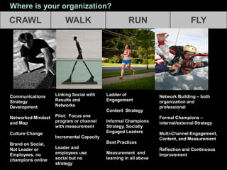 Share Pair: Where’s Your Organization Now?
• Is your organization at
crawl, walk, run, or fly?
• What do you need to do
to...