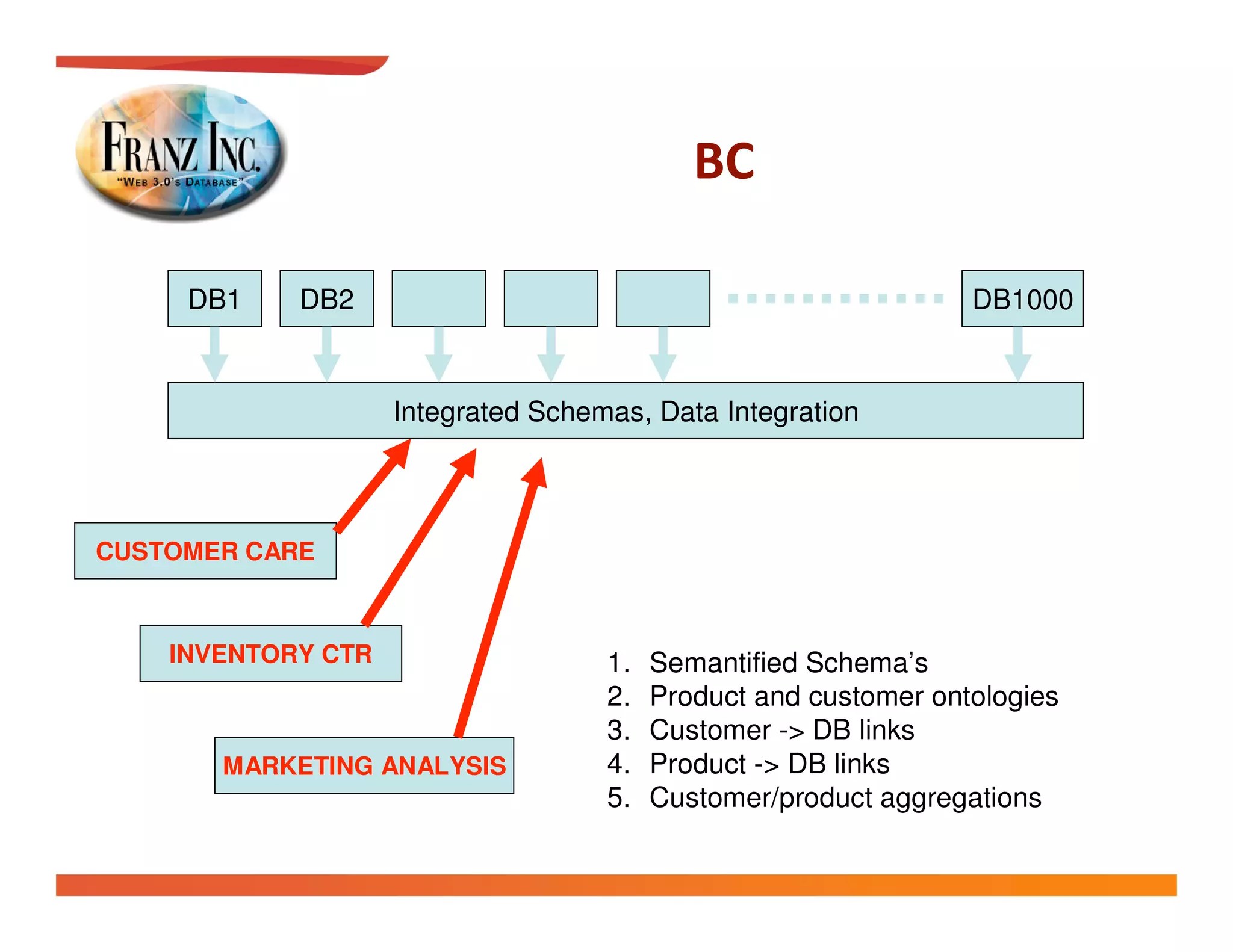 

     DB1    DB2                                                  DB1000


                    Integrated Schemas, Data Integration



CUSTOMER CARE



    INVENTORY CTR                   1.   Semantified Schema’s
                                    2.   Product and customer ontologies
                                    3.   Customer -> DB links
       MARKETING ANALYSIS           4.   Product -> DB links
                                    5.   Customer/product aggregations
 