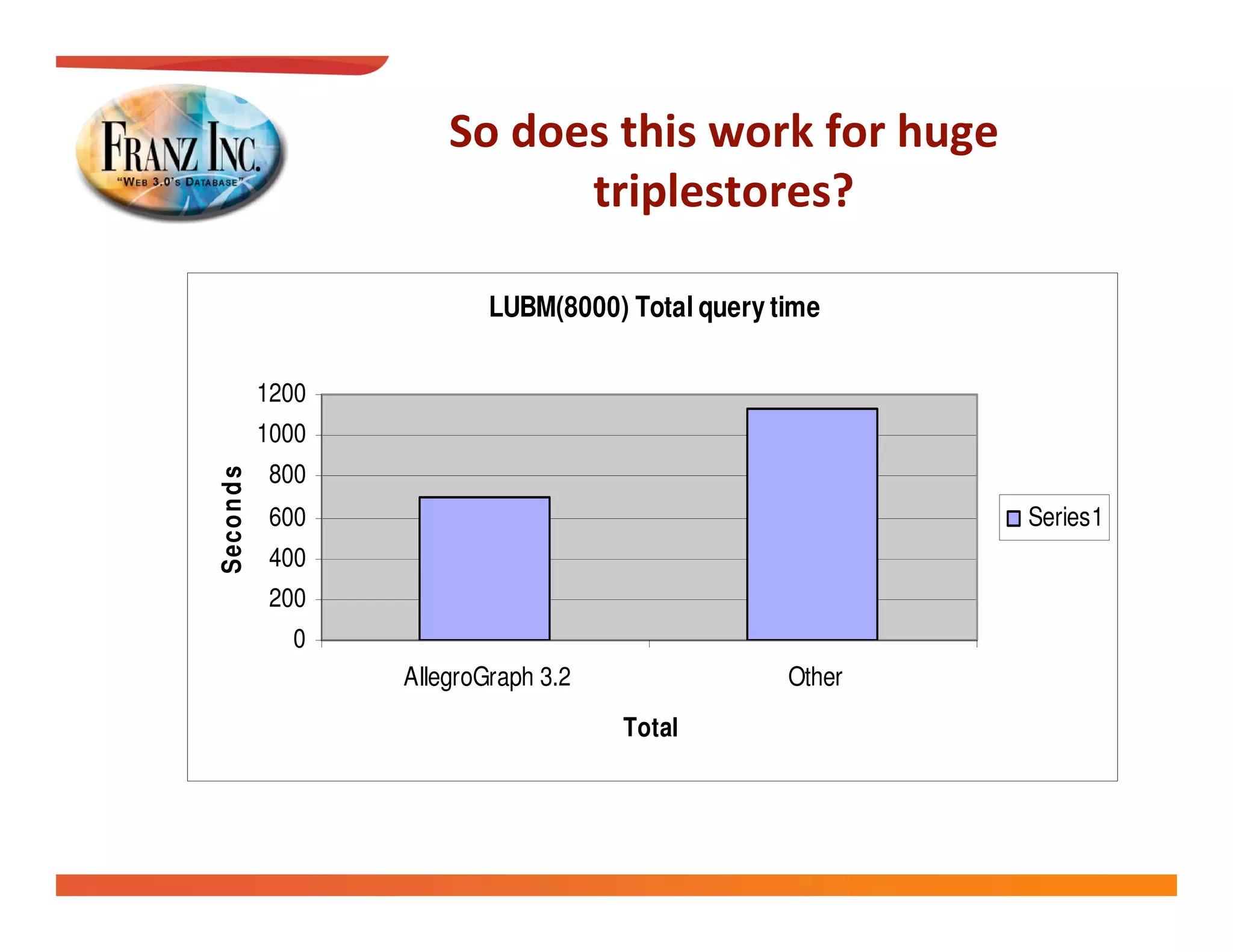 
                              

                            LUBM(8000) Total query time

             1200
             1000
             800
Seco n d s




             600                                            Series1
             400
             200
               0
                    AllegroGraph 3.2                Other
                                       Total
 