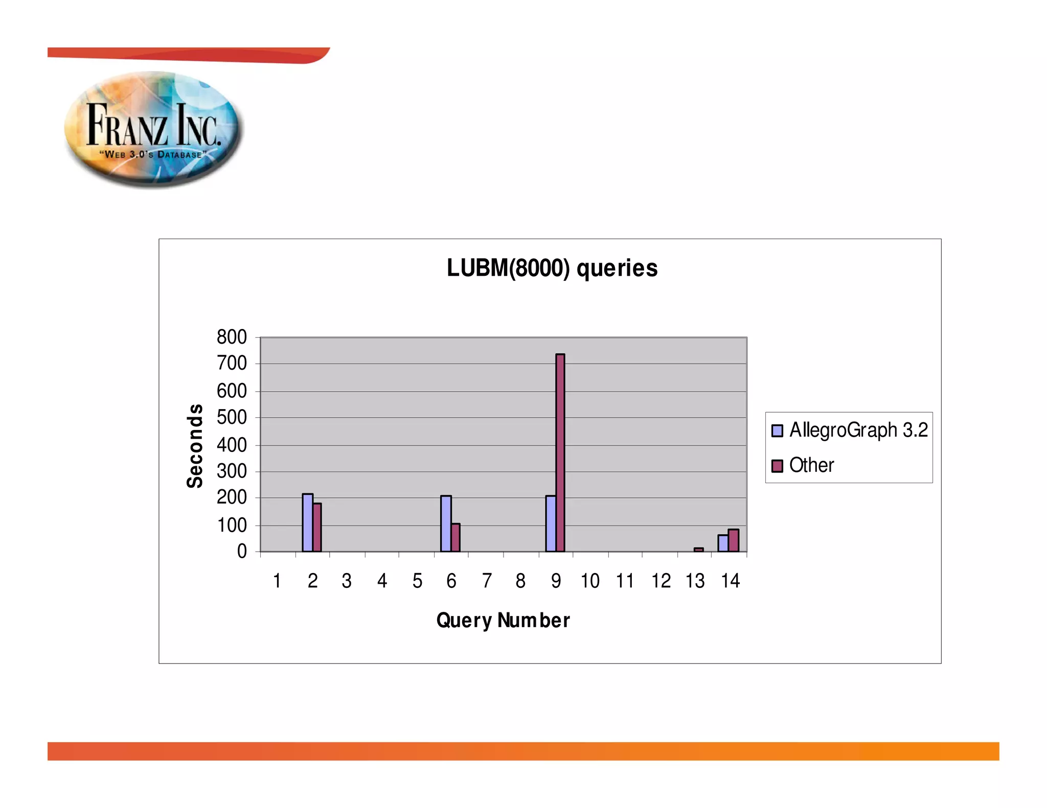 LUBM(8000) queries

          800
          700
          600
Seconds




          500
                                                                   AllegroGraph 3.2
          400
          300                                                      Other
          200
          100
            0
                1   2   3   4   5   6   7   8   9 10 11 12 13 14
                                    Query Num ber
 