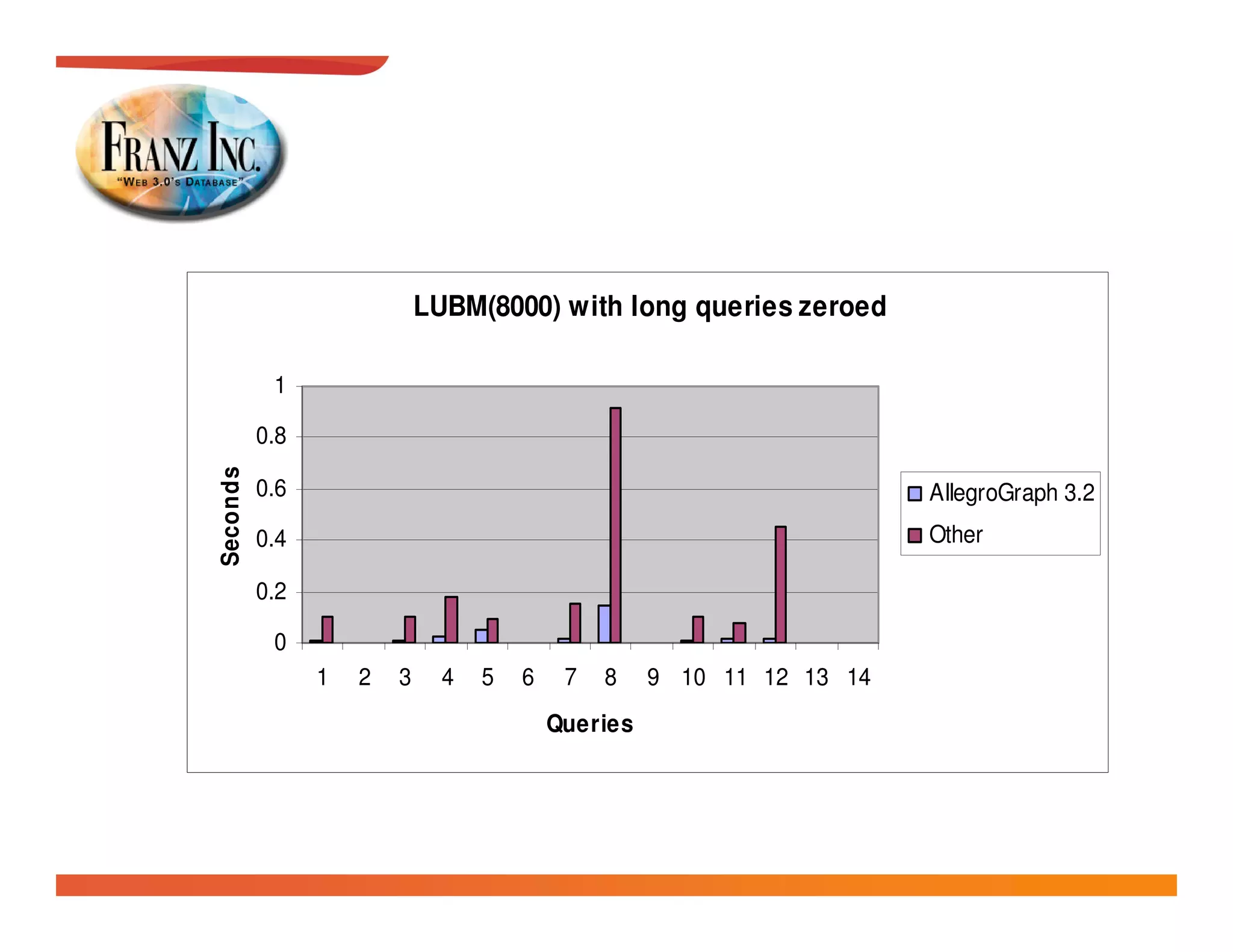 LUBM(8000) with long queries zeroed

           1

          0.8
Seconds




          0.6                                                          AllegroGraph 3.2
          0.4                                                          Other

          0.2

           0
                1   2   3     4   5   6    7   8    9 10 11 12 13 14
                                          Queries
 