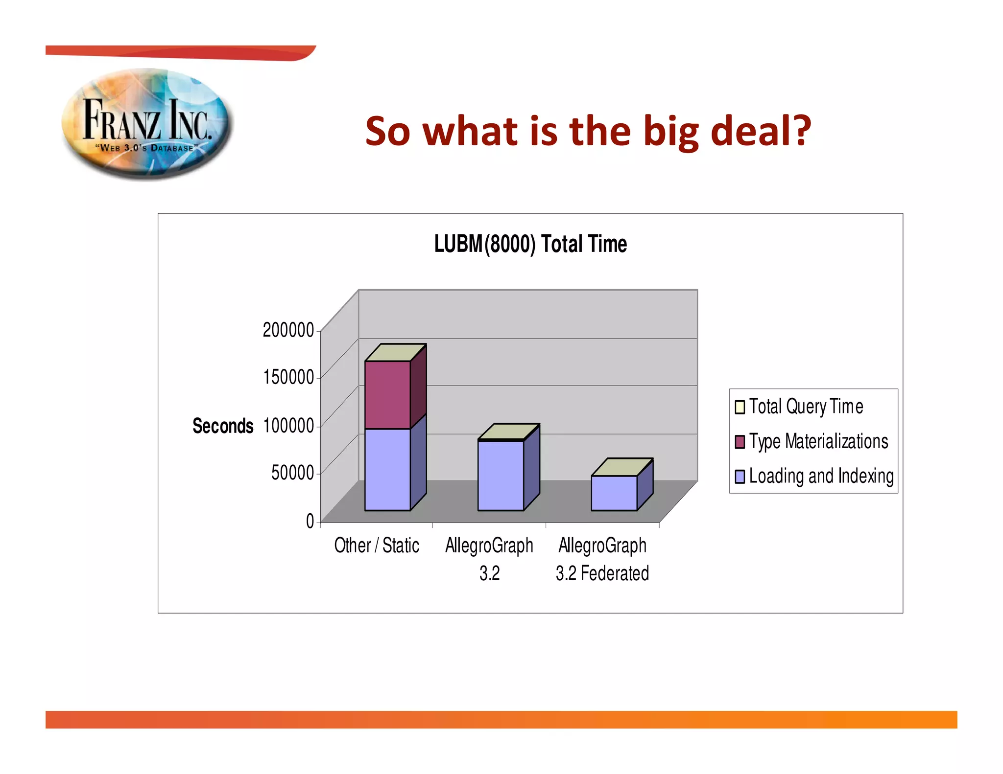 

                                  LUBM(8000) Total Time


        200000

        150000
                                                                  Total Query Time
Seconds 100000
                                                                  Type Materializations
         50000                                                    Loading and Indexing

             0
                 Other / Static    AllegroGraph   AllegroGraph
                                        3.2       3.2 Federated
 