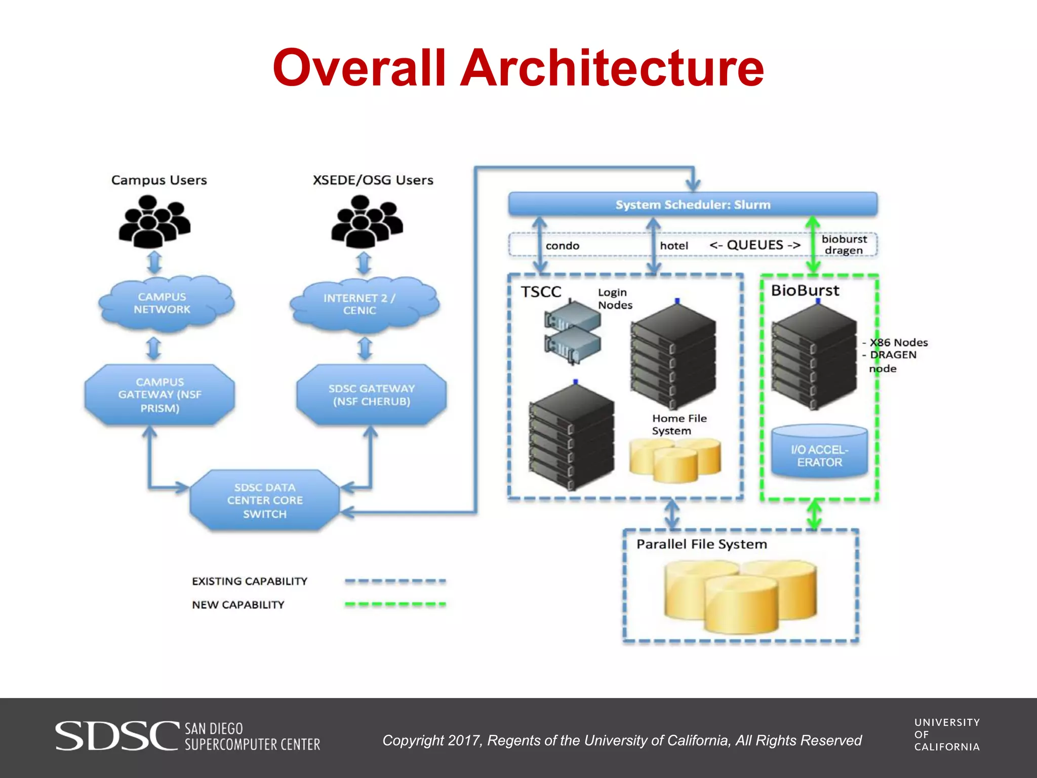Overall Architecture
Copyright 2017, Regents of the University of California, All Rights Reserved
 