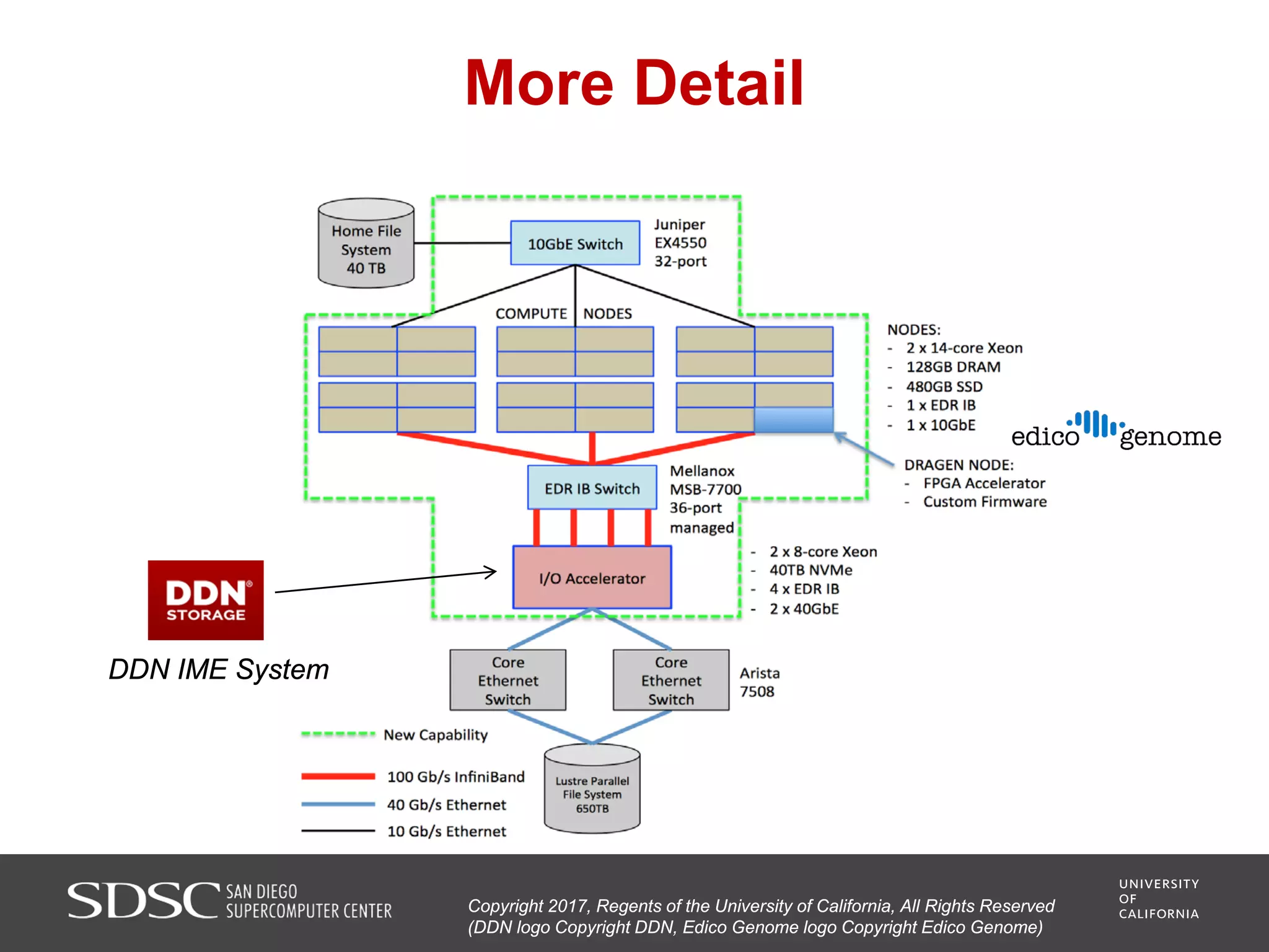 More Detail
Copyright 2017, Regents of the University of California, All Rights Reserved
(DDN logo Copyright DDN, Edico Genome logo Copyright Edico Genome)
DDN IME System
 