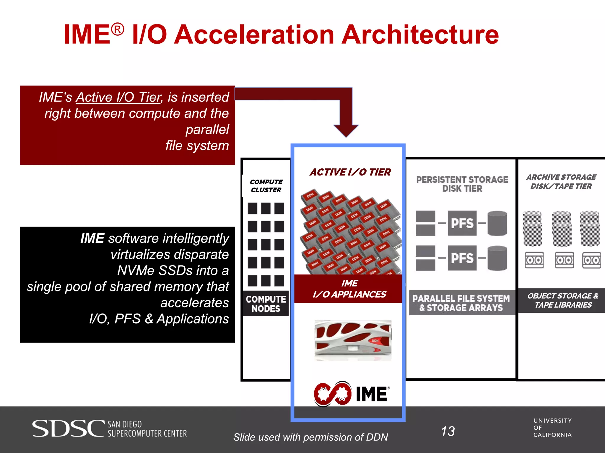 IME® I/O Acceleration Architecture
13
OBJECT STORAGE &
TAPE LIBRARIES
ARCHIVE STORAGE
DISK/TAPE TIER
IME’s Active I/O Tier, is inserted
right between compute and the
parallel
file system
IME software intelligently
virtualizes disparate
NVMe SSDs into a
single pool of shared memory that
accelerates
I/O, PFS & Applications
ACTIVE I/O TIER
IME
I/O APPLIANCES
COMPUTE
CLUSTER
Slide used with permission of DDN
 