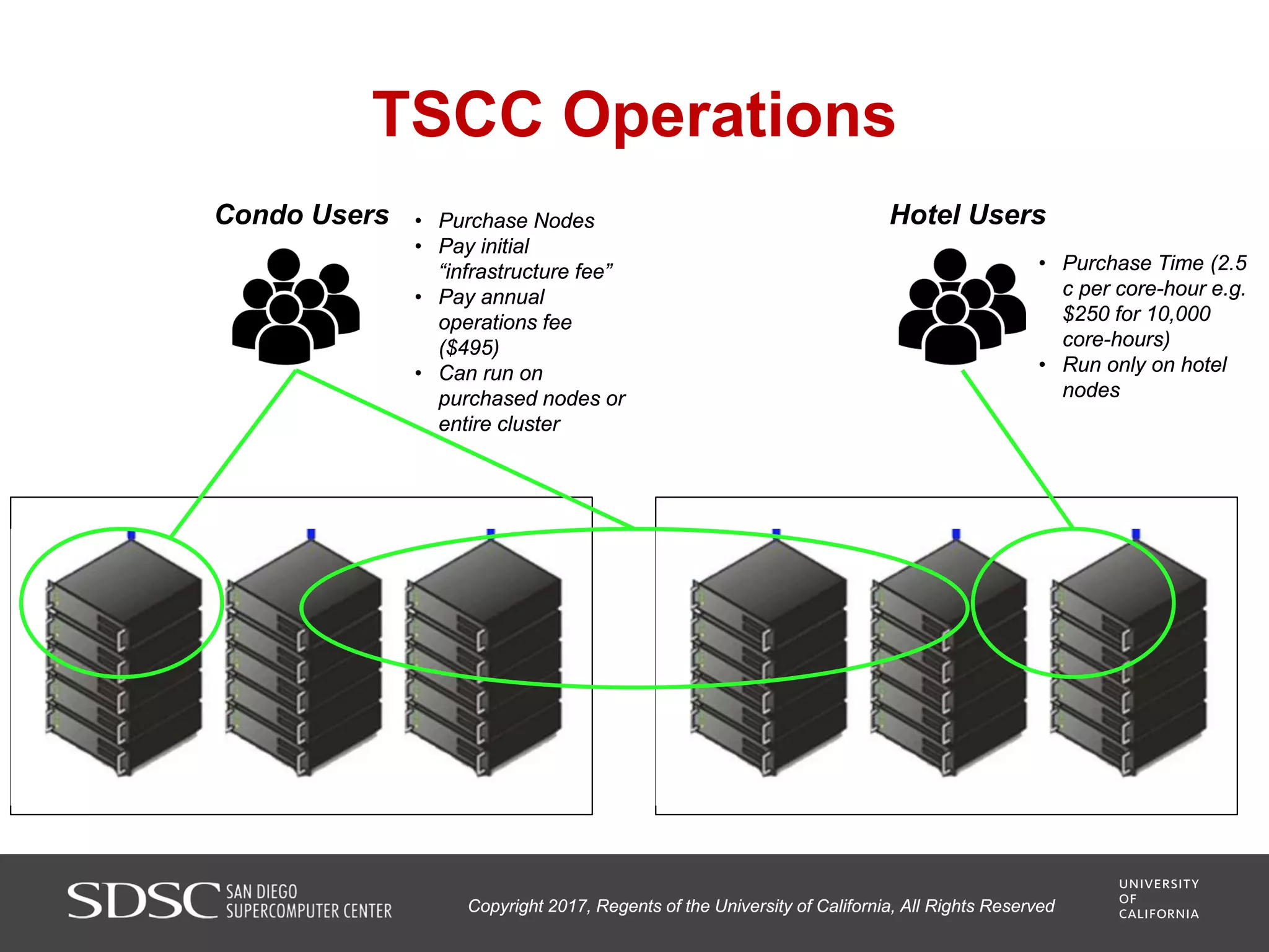 TSCC Operations
Condo Users Hotel Users• Purchase Nodes
• Pay initial
“infrastructure fee”
• Pay annual
operations fee
($495)
• Can run on
purchased nodes or
entire cluster
• Purchase Time (2.5
c per core-hour e.g.
$250 for 10,000
core-hours)
• Run only on hotel
nodes
Copyright 2017, Regents of the University of California, All Rights Reserved
 