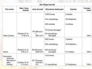 77 outbuildings 100% 21 firefighters 143 homes 50,176 acres (203.06 km²) October 23 at 3:13 a.m. Poomacha (Palomar Mountain/Valley Center) 21 civilians 253 structures damaged 34 firefighters 252 outbuildings 100% 5 deaths 206 homes 90,440 acres (366 km²) October 21 at 9:30 a.m. Harris   25 outbuildings damaged   70 homes damaged 2 civilians 239 vehicles 39 firefighters 414 outbuildings 100% 2 deaths 1040 homes 197,990 acres (801 km²) October 21 at 11:00 a.m. Witch (Creek) Containment Injuries Structures destroyed Area burned Date / time started Fire name San Diego County 