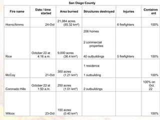 100%     100 acres (0.40 km²) 23-Oct Wilcox 100% on Oct. 22   2 outbuildings 250 acres (1.01 km²) October 22 at 1:50 a.m. Coronado Hills 1 outbuilding 100%   1 residence 300 acres (1.21 km²) 21-Oct McCoy 40 outbuildings 2 commercial properties 100% 5 firefighters 206 homes 9,000 acres (36.4 km²) October 22 at 4:16 a.m. Rice 100% 6 firefighters   21,084 acres (85.32 km²) 24-Oct Horno/Ammo Containment Injuries Structures destroyed Area burned Date / time started Fire name San Diego County 
