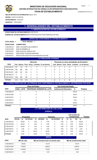 Pg No :       1
                                                    MINISTERIO DE EDUCACIÓN NACIONAL
                      SISTEMA INTERACTIVO DE CONSULTA DE INFRAESTRUCTURA EDUCATIVA
                                                           FICHA DE ESTABLECIMIENTO                                                                 2010/09/20 03:47:07 p.m.

MES DE REPORTE DE INFORMACIÓN: Agosto, 2010
REGIÓN: COSTA ATLANTICA
DEPARTAMENTO: BOLIVAR
MUNICIPIO: CARTAGENA


                                        1. GENERALIDADES DEL ESTABLECIMIENTO
                                                     1.1 IDENTIFICACIÓN DEL ESTABLECIMIENTO
CÓDIGO DANE DEL ESTABLECIMIENTO:213001007231
NOMBRE DEL ESTABLECIMIENTO:INSTITUCION EDUCATIVA SAN FRANCISCO DE ASIS


                                                    SEDES QUE CONFORMAN EL ESTABLECIMIENTO
TOTAL SEDES: 5                   TOTAL PREDIOS:           4

CÓDIGO DANE      NOMBRE SEDE
113001006133     SEDE POLICARPA SALAVARRIETA
213001001268     SEDE DE MEMBRILLAL
213001001501     SEDE HIJOS DEL AGRICULTOR
213001004313     SEDE PEDRO PASCASIO MARTINEZ
213001007231     INSTITUCION EDUCATIVA SAN FRANCISCO DE ASIS

                                                                      1.2 POBLACIÓN ATENDIDA

                                                    Alumnos                                       Personas en otras actividades de formación
   SEDE        Total Mañana Tarde Noche Completa Fin de Semana                                  Total Mañana Tarde Noche Completa                       Fin de Semana

113001006133    351      174             177         0            0              0                14     0          0        14             0                   0
213001001268    582      286             296         0            0              0                31     0          0        31             0                   0
213001001501    685      342             343         0            0              0                0      0          0        0              0                   0
213001004313     0           0            0          0            0              0                0      0          0        0              0                   0
213001007231   1696      898             798         0            0              0                0      0          0        0              0                   0

TOTALES        3314      1700           1614         0            0               0               45     0          0        45             0                   0

 1.3 CARACTERÍSTICAS DE LOS PREDIOS QUE CONFORMAN EL ESTABLECIMIENTO, DISTRIBUÍDAS POR SEDE

                                               Clase de Predio                                         Uso Inicial del Predio
SEDE            CASA - LOTE                   PROPIEDAD HORIZONTAL LOTE                           Institucional Educativo                 %                 Predios
113001006133             1                                    0                            0                   1                         100.00                 1

213001001268             1                                    0                            0                   1                         100.00                 1

213001001501             1                                    0                            0                   1                         100.00                 1

213001004313             0                                    0                            0                   0                          0.00                  0

213001007231             1                                    0                            0                   1                         100.00                 1

TOTALES                  4                                    0                            0                   4                         100.00                 4

                                                           1.3.1 INFORMACIÓN DE LOS LOTES
                                                                                 JURÍDICA

                                                                                                                             Con acción de
                                 Propiedad                                                Tenencia                            saneamiento                       Predios
SEDE           OFICIAL           %       NO OFICIAL        %          DEFINIDA        %        NO DEFINIDA    %         SI       %            NO        %
113001006133      1          100.00             0         0.00           0            0.00        0          0.00       0         0.00          1      100.00         1
213001001268      1          100.00             0         0.00           0            0.00        0          0.00       0         0.00          1      100.00         1
213001001501      1          100.00             0         0.00           0            0.00        0          0.00       0         0.00          1      100.00         1
213001004313      0              0.00           0         0.00           0            0.00        0          0.00       0         0.00          0       0.00          0
213001007231      0              0.00           1        100.00          1        100.00          0          0.00       0         0.00          1      100.00         1

TOTALES           3          75.00              1        25.00           1        100.00          0          0.00       0         0.00          4      100.00         4

                                                                                  ÁREAS

SEDE                  M2 de Lote                         M2 de Construcción en primer piso                              M2 de construcción total
113001006133                     809.85                                           410.78                                                    410.78

213001001268                 7,208.83                                            1,486.94                                                 1,486.94

213001001501                 2,046.85                                             818.82                                                    818.82

213001004313                      0.00                                                0.00                                                      0.00
 